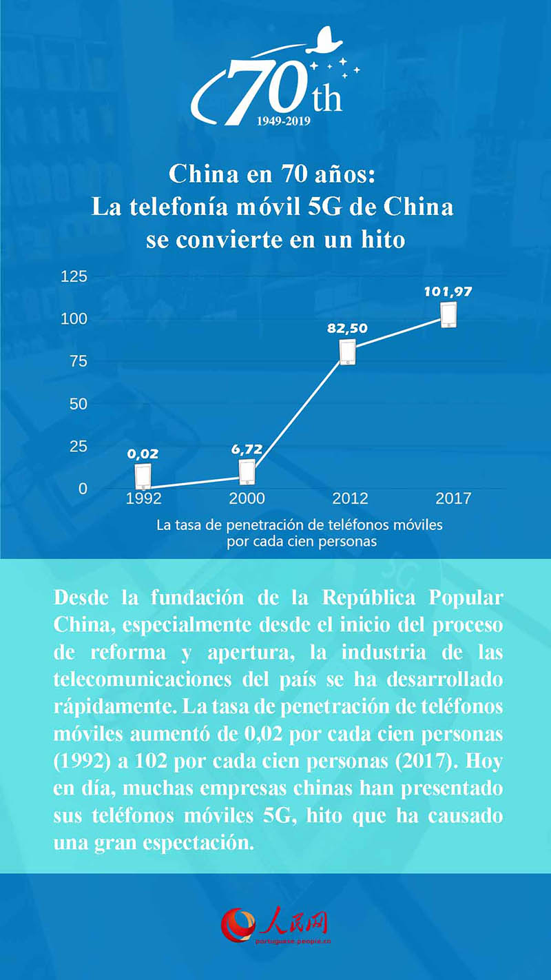 China en 70 a?os: la telefonía móvil 5G de China se convierte en un hito
