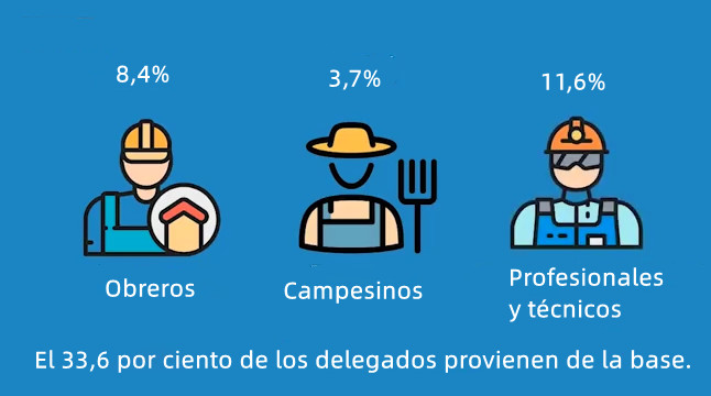 ?Quiénes representan a los 96 millones de miembros del Partido Comunista de China?